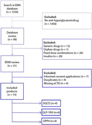 A Review of the Dose Justification of Phase 3 Trials to Regulatory Authorities for Drugs Intended for the Treatment of Type 2 Diabetes in Europe